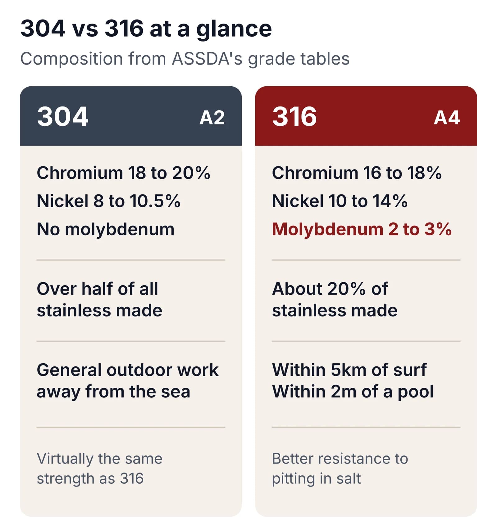 Side by side comparison from ASSDA's grade tables: 304 (A2) has 18 to 20% chromium, 8 to 10.5% nickel and no molybdenum, is over half of all stainless made and suits general outdoor work away from the sea; 316 (A4) has 16 to 18% chromium, 10 to 14% nickel and 2 to 3% molybdenum, is about 20% of stainless made and is called for within 5km of surf and within 2m of a pool