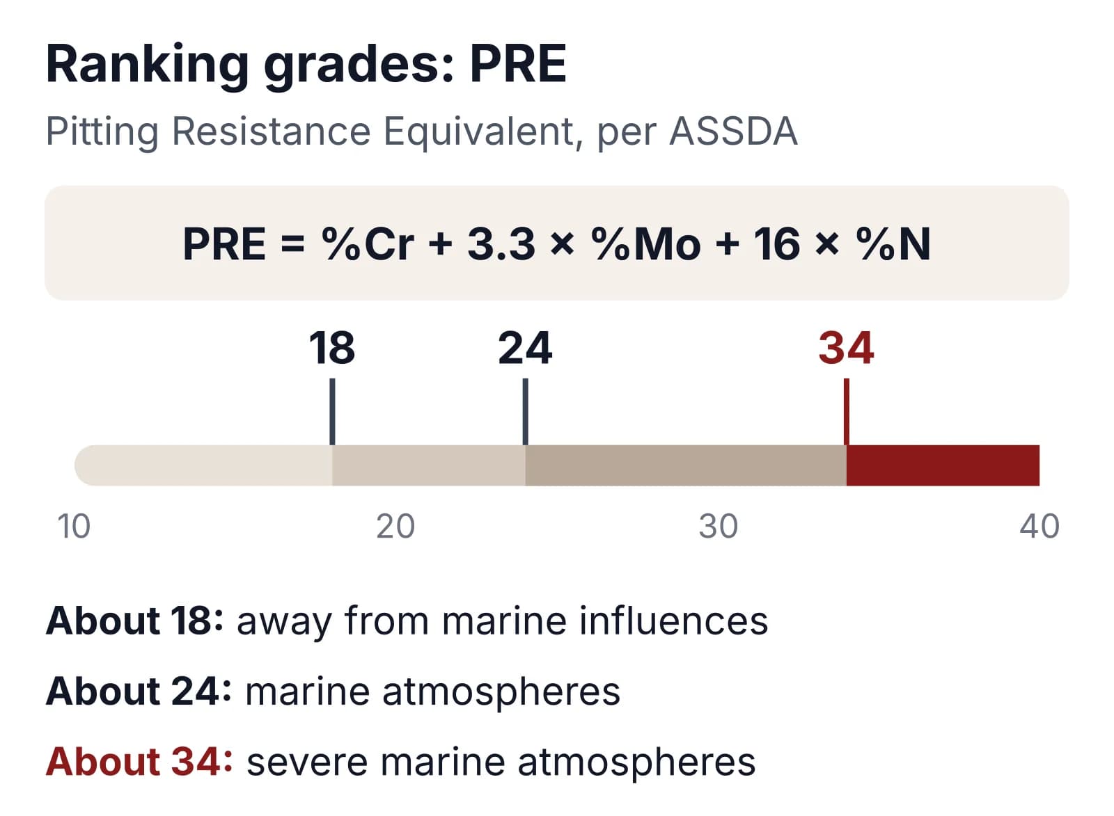 Pitting Resistance Equivalent scale: PRE equals percent chromium plus 3.3 times percent molybdenum plus 16 times percent nitrogen; about 18 away from marine influences, about 24 for marine atmospheres, about 34 for severe marine atmospheres