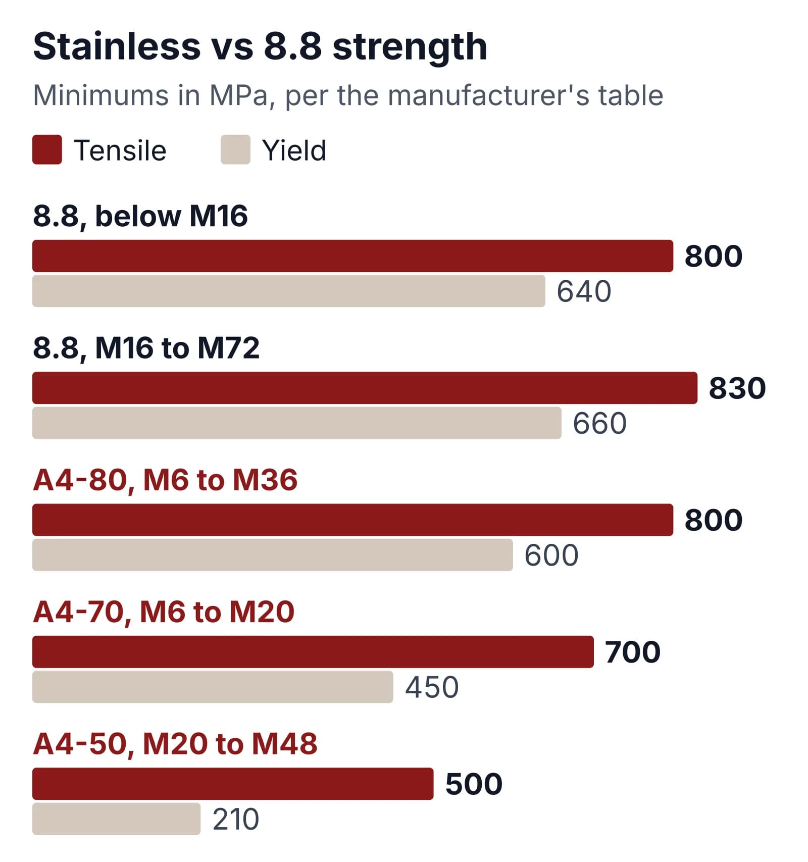 Bar chart of minimum tensile and yield strength in MPa: class 8.8 below M16 800 and 640, class 8.8 M16 to M72 830 and 660, A4-80 800 and 600, A4-70 700 and 450, A4-50 500 and 210
