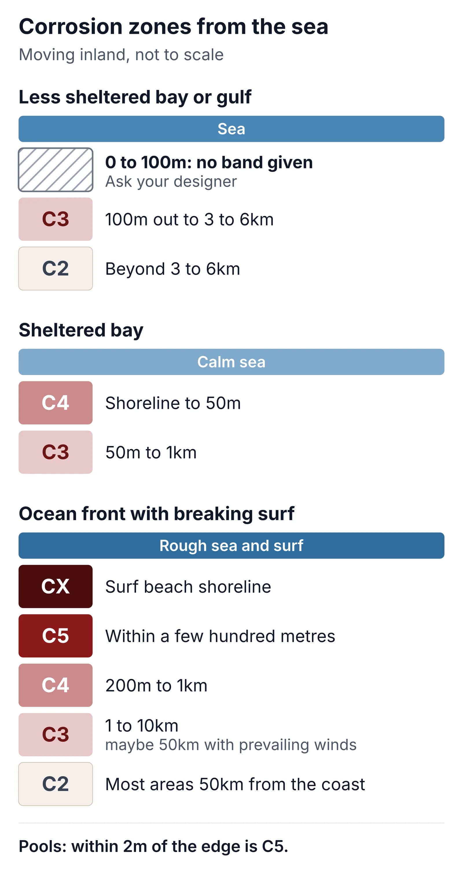 Diagram of corrosion categories moving inland from the sea, in three settings: a less sheltered bay or gulf, no band for the first 100m, C3 from 100m to 3 to 6km, then C2; a sheltered bay, C4 from the shoreline to 50m, then C3 from 50m to 1km; an ocean coast with breaking surf, CX at the shoreline, C5 within a few hundred metres, C4 from 200m to 1km, C3 from 1 to 10km, then C2