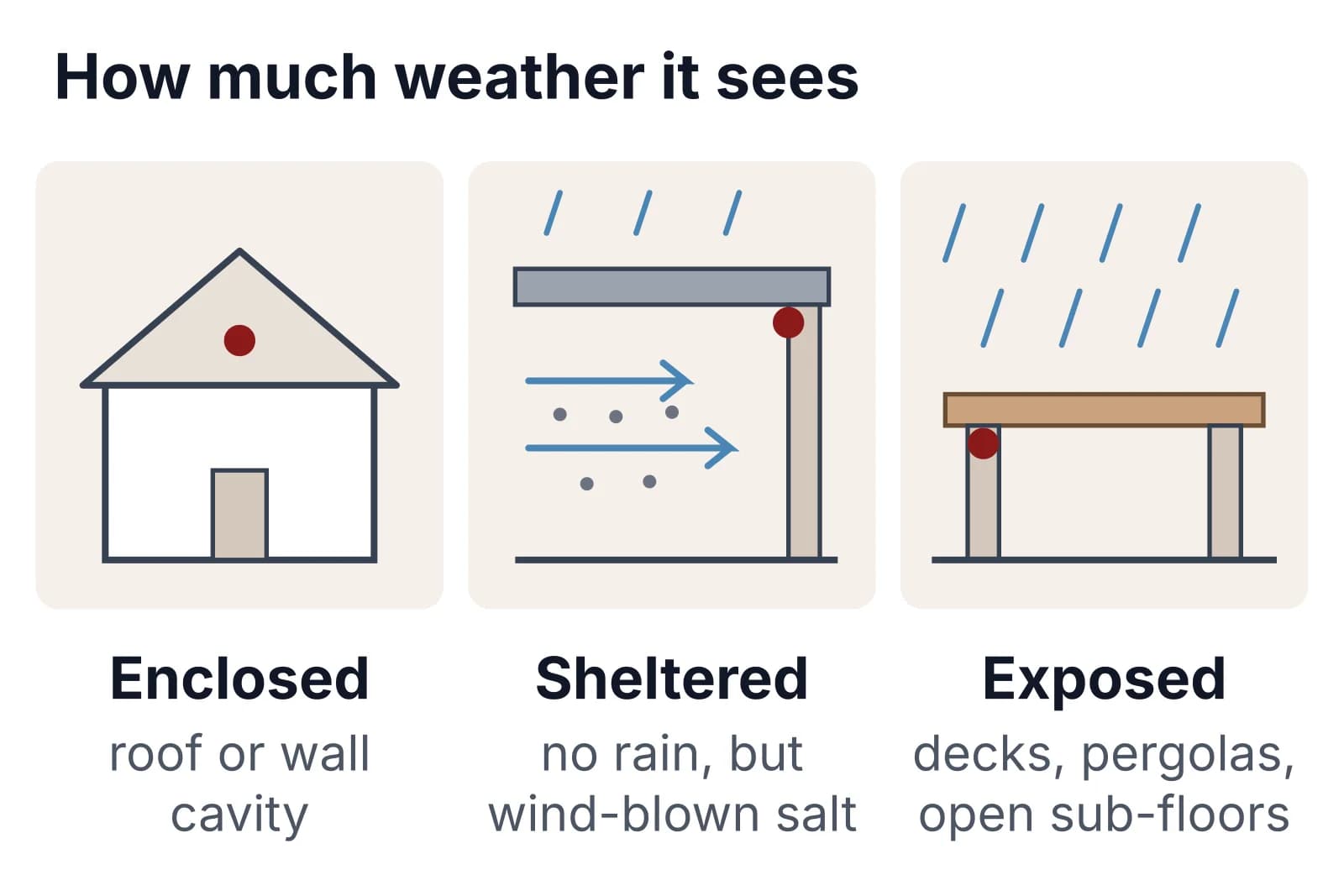 Illustration of the three exposure conditions: enclosed in a roof or wall cavity, sheltered from rain but reached by wind-blown salt under an open balcony, and exposed on a deck in the rain