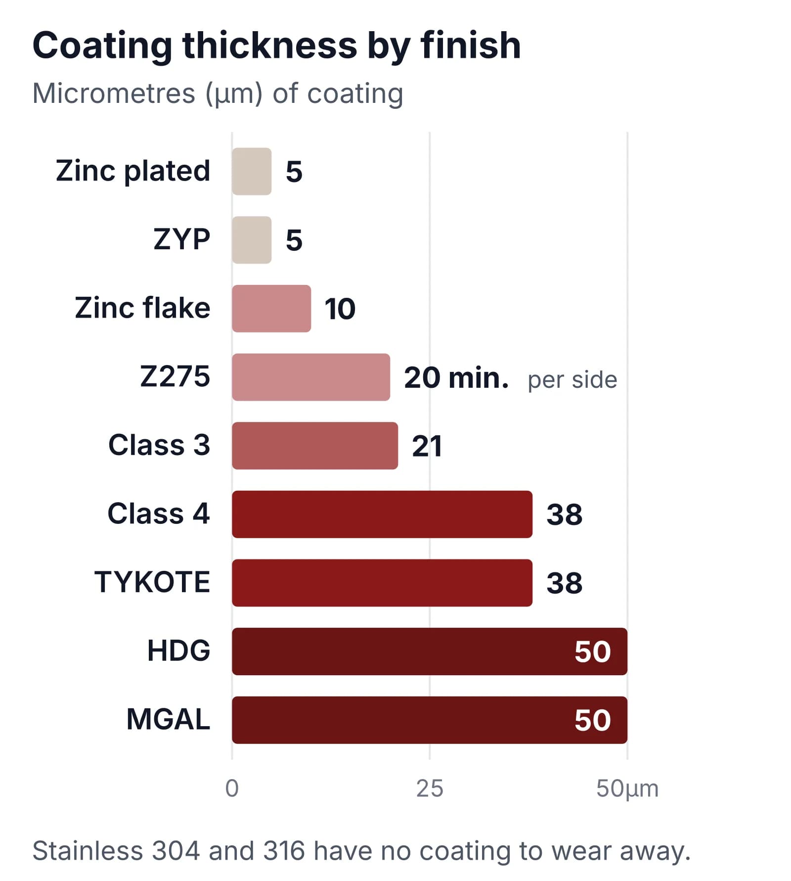 Bar chart of coating thickness by finish: zinc plated and zinc yellow passivate 5 micrometres, zinc flake 10, Z275 a minimum of 20 per side, Class 3 21, Class 4 and TYKOTE 38, hot dip and mechanically galvanised 50