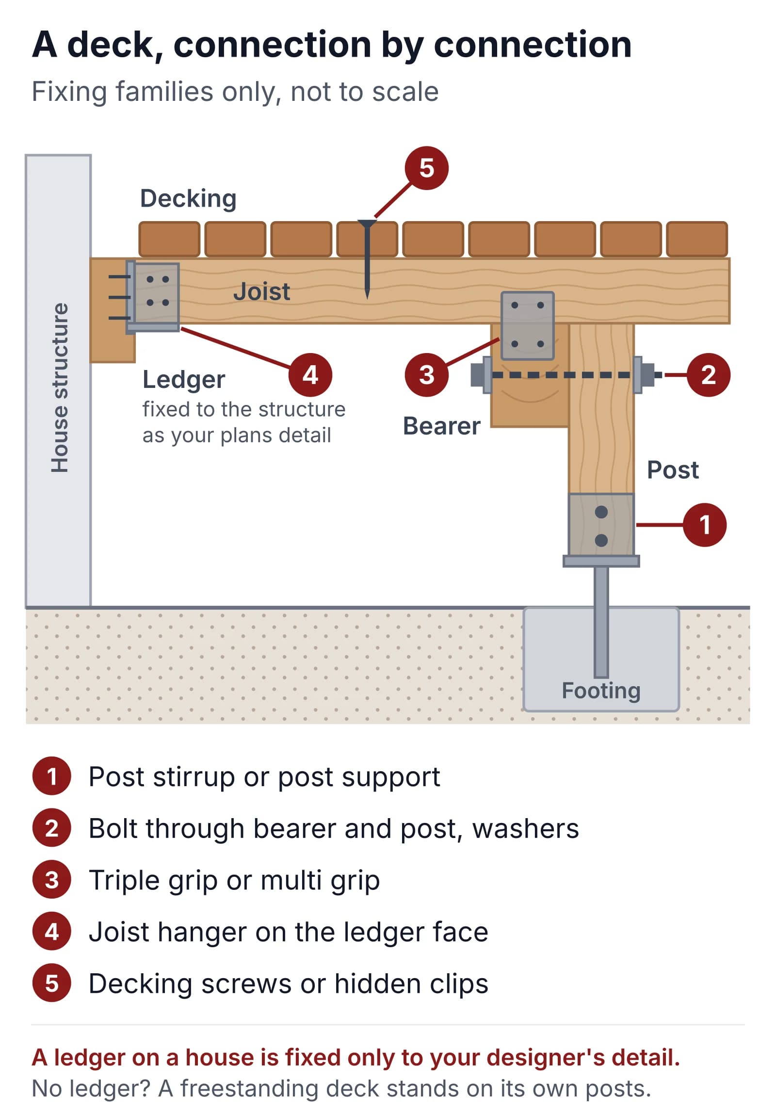 Side view diagram of a timber deck with each connection numbered: post stirrup holding the post clear of the concrete footing, a bolt with washers passing through the bearer and the post, a grip connector across the joist and bearer, a joist hanger fixed to the face of a ledger with the joist end sitting in it, and decking screws fixing the boards to the joist. The ledger is fixed to the house structure as the plans detail; a freestanding deck has no ledger