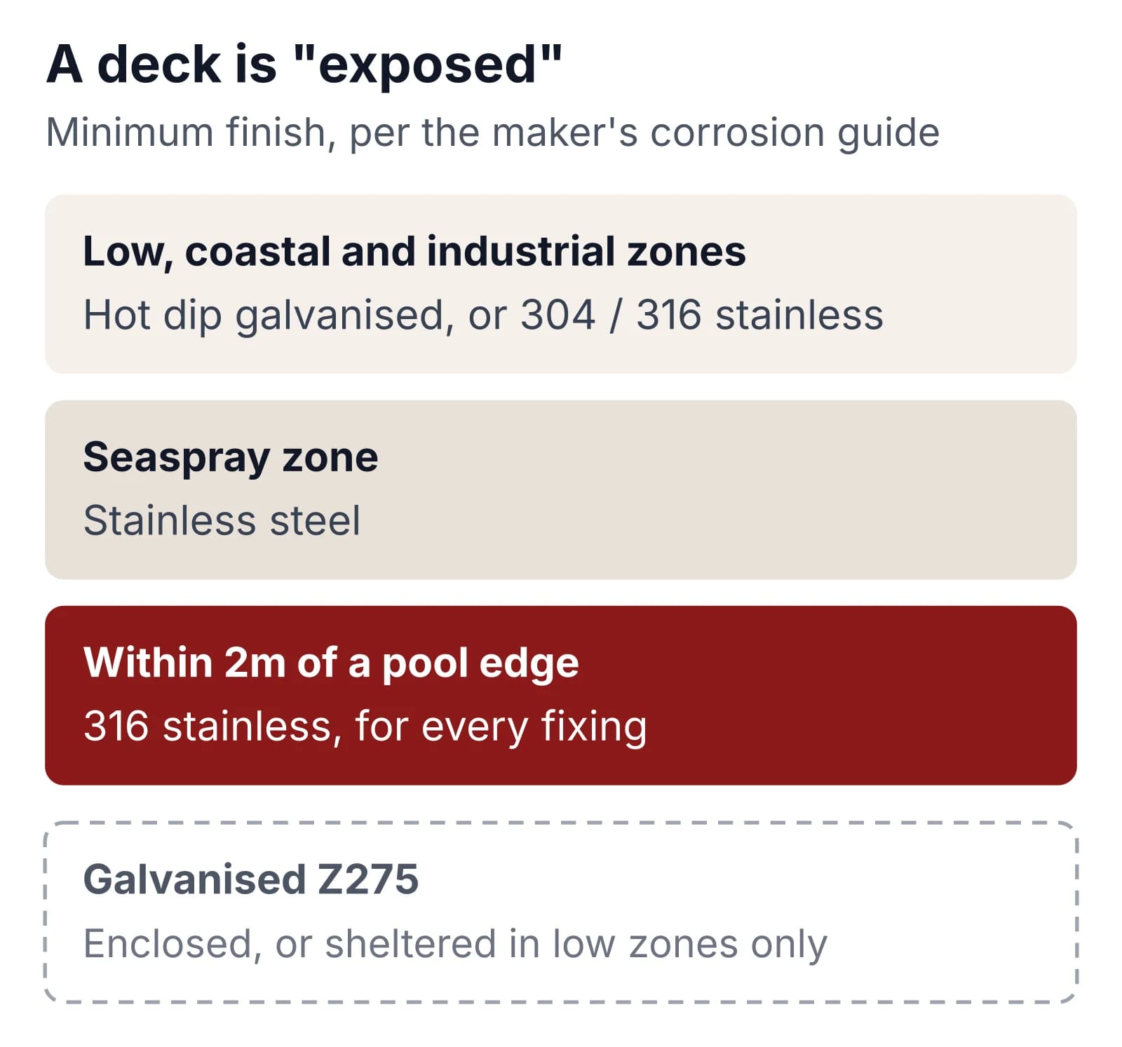 Panel of the minimum finish for exposed deck connectors: hot dip galvanised or 304 or 316 stainless in low, coastal and industrial zones; stainless in the seaspray zone; 316 stainless within 2m of a pool edge; galvanised Z275 only for enclosed work or sheltered work in low zones