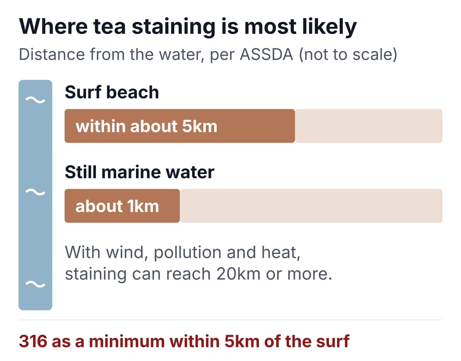 Diagram of where tea staining is most likely: within about 5km of a surf beach and about 1km of still marine water, reaching 20km or more with wind, pollution and heat; 316 as a minimum within 5km of the surf