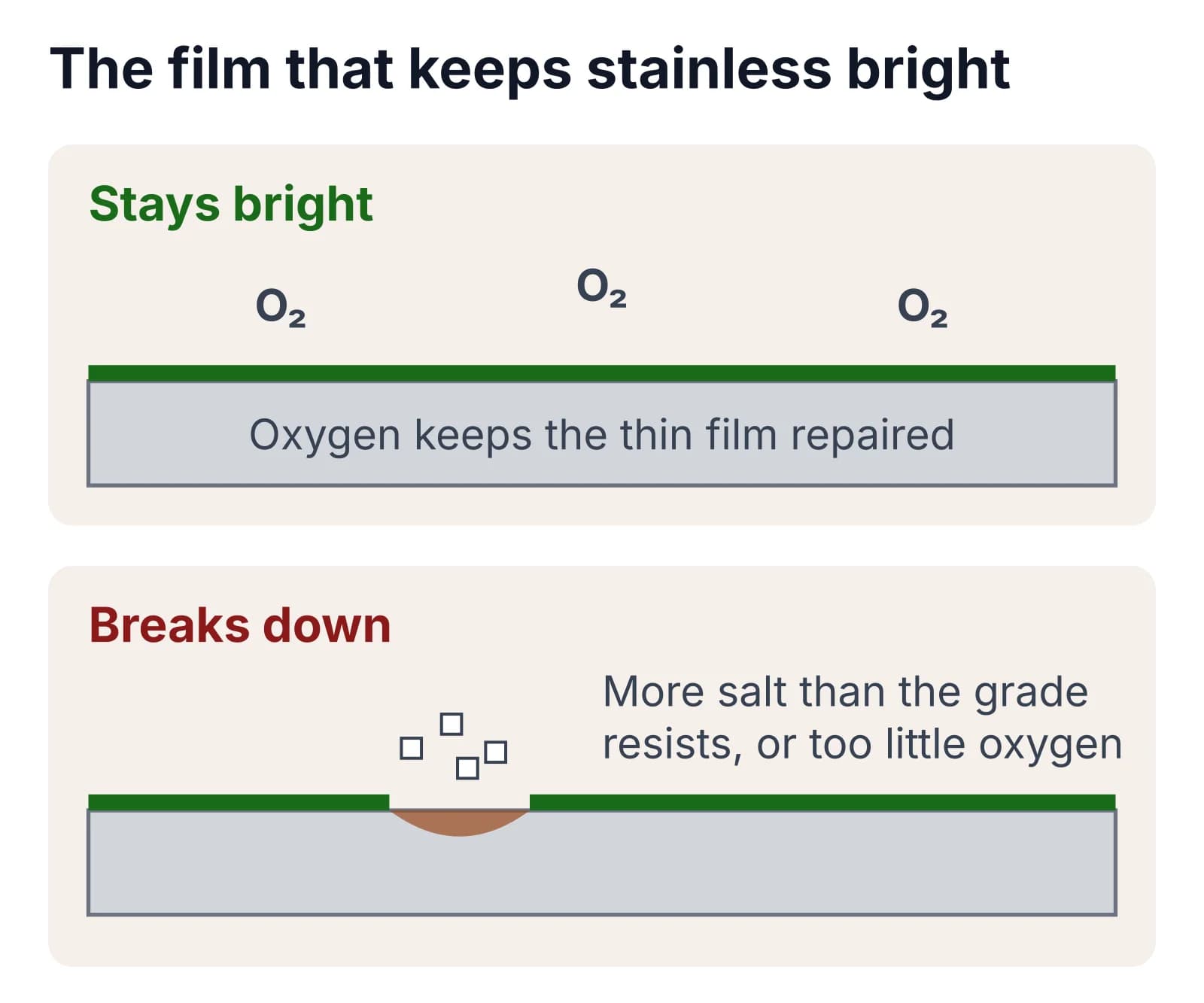 Diagram of the thin oxide film on stainless steel: with oxygen the film stays repaired and the steel stays bright; with more salt than the grade resists, or too little oxygen, the film breaks down and a rust pit forms