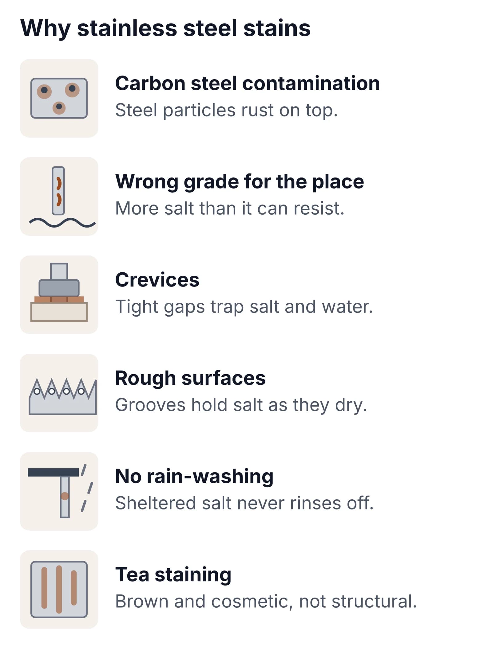 Icon panel of why stainless steel stains: carbon steel contamination, the wrong grade for the place, crevices, rough surfaces, no rain-washing and tea staining