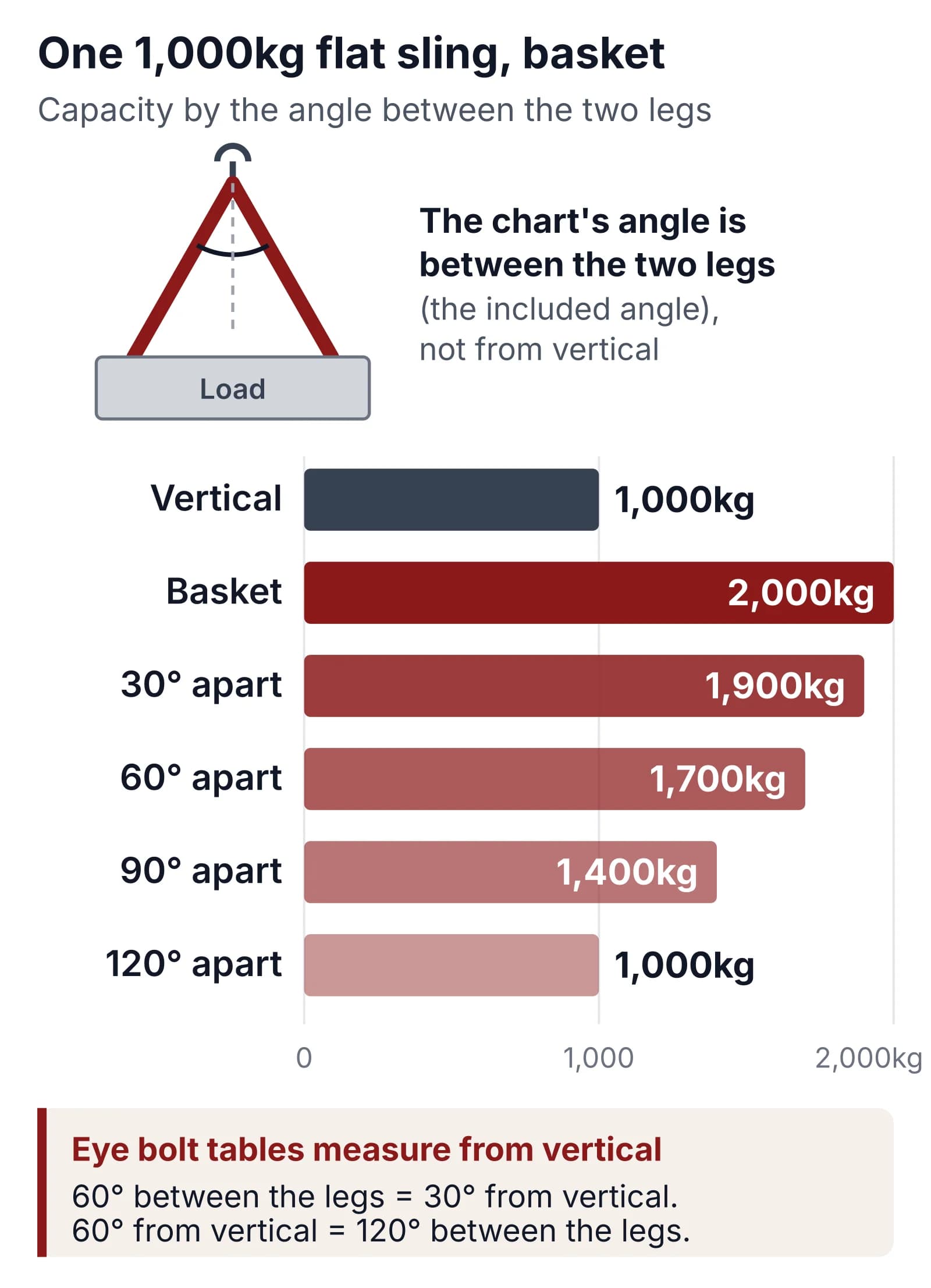Bar chart of a 1,000kg flat sling in a basket hitch, by the angle between its two legs: vertical 1,000kg, basket 2,000kg, 30 degrees apart 1,900kg, 60 degrees apart 1,700kg, 90 degrees apart 1,400kg, 120 degrees apart 1,000kg. A note says eye bolt tables measure from vertical instead: 60 degrees between the legs is 30 degrees from vertical