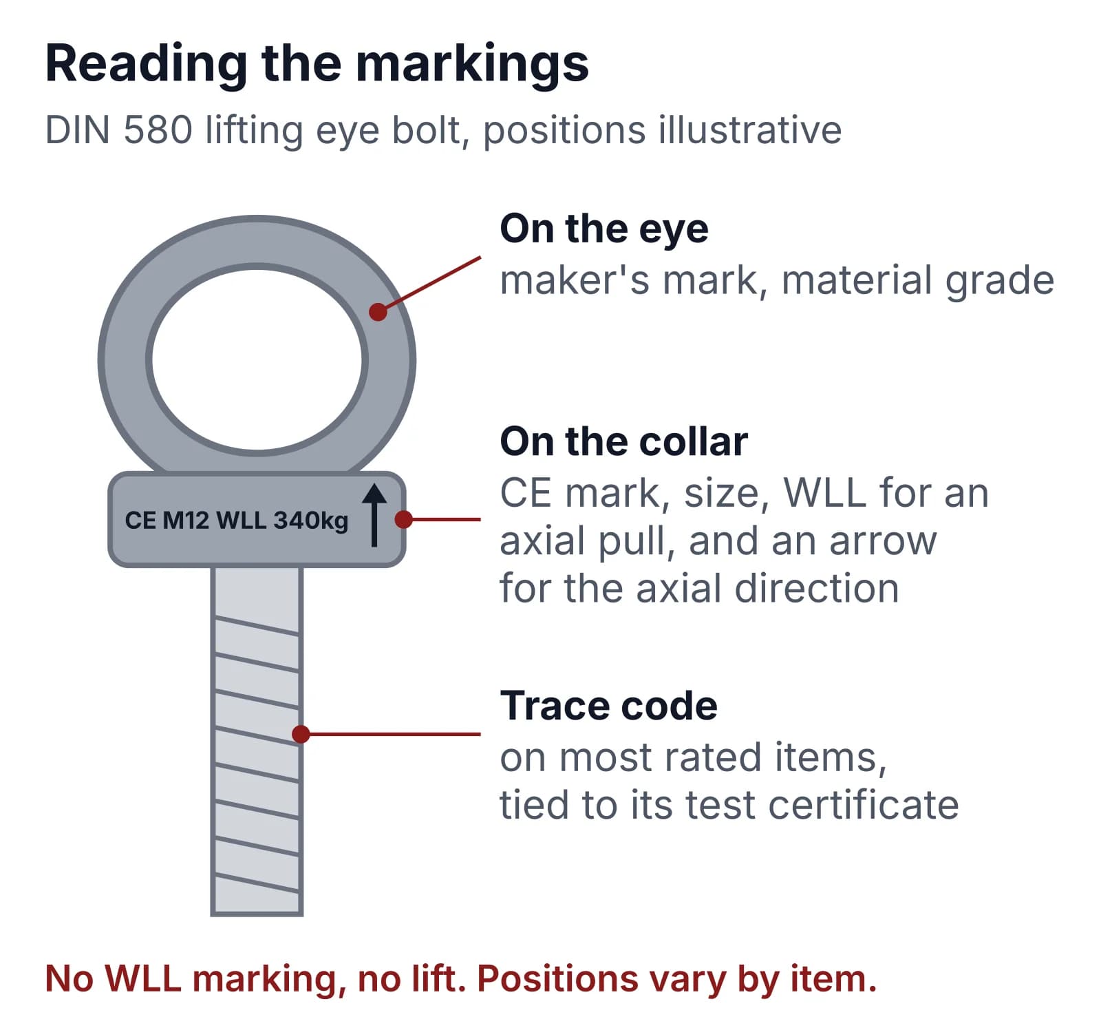 Diagram of a DIN 580 lifting eye bolt with its markings labelled, positions illustrative: CE mark, WLL, size, an arrow for the axial direction, maker's mark, material grade and trace code