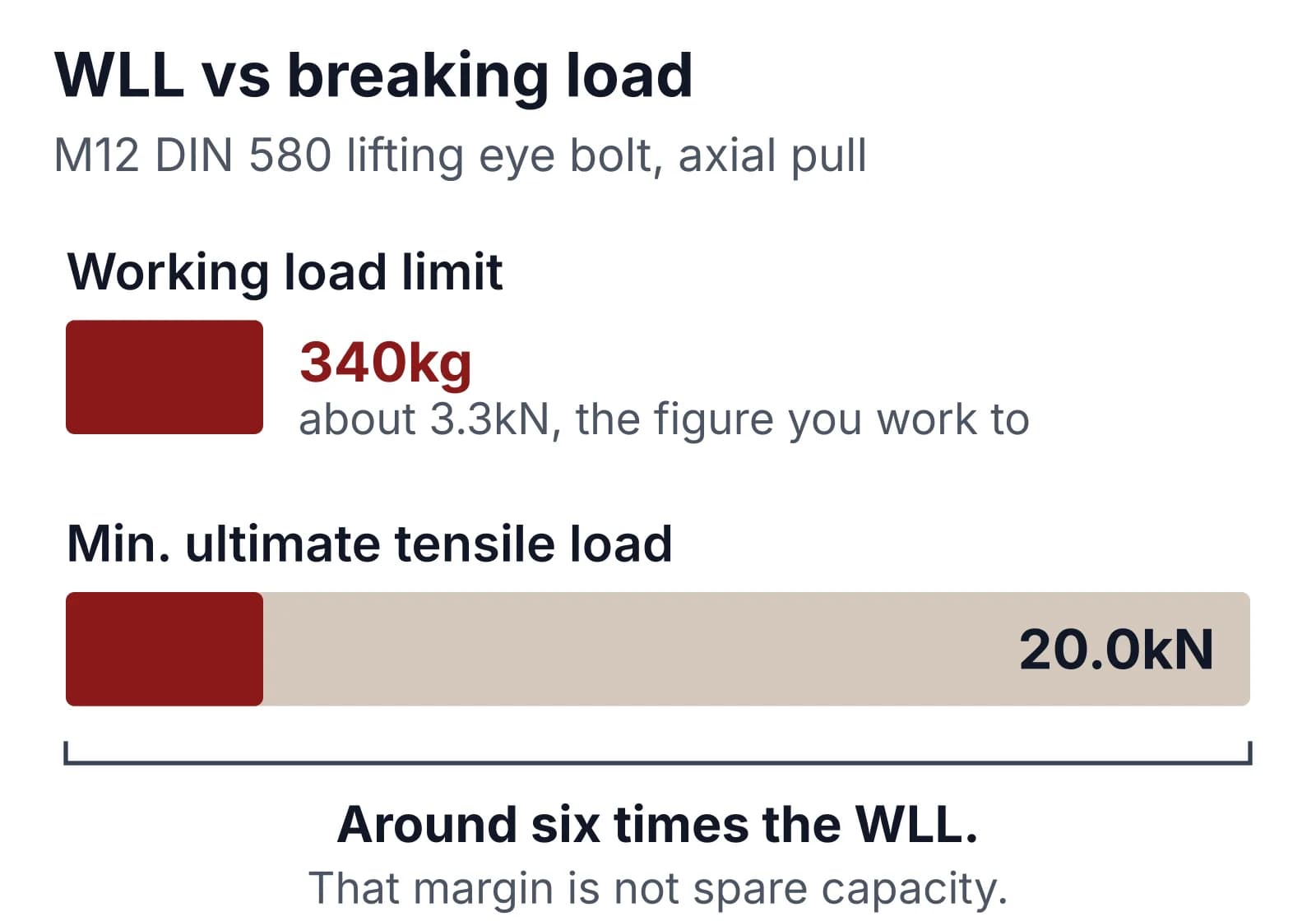 Bar diagram comparing an M12 lifting eye bolt's 340kg WLL (about 3.3kN) with its 20.0kN minimum ultimate tensile load, around six times higher