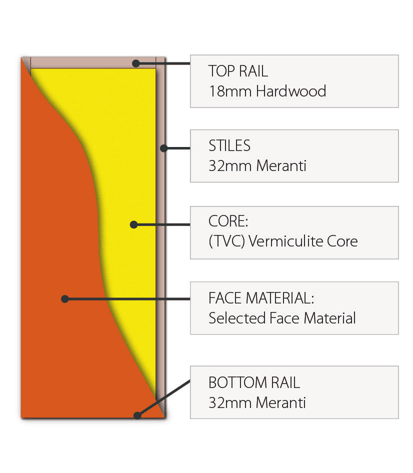 Bushfire Resistant Construction (BAL19 / BAL29): Hume door cross-section diagram