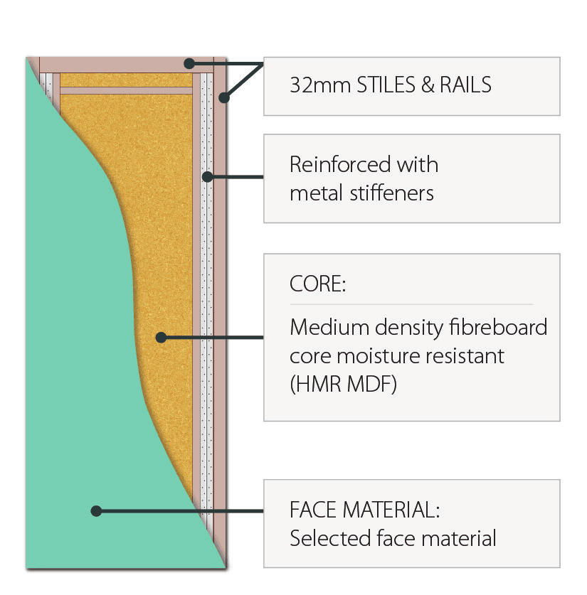 Door Stiffener (HMR MDF): Hume door cross-section diagram