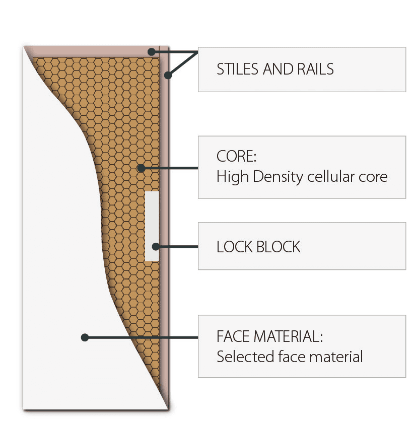 Honeycomb Core (Hollow Core H1): Hume door cross-section diagram