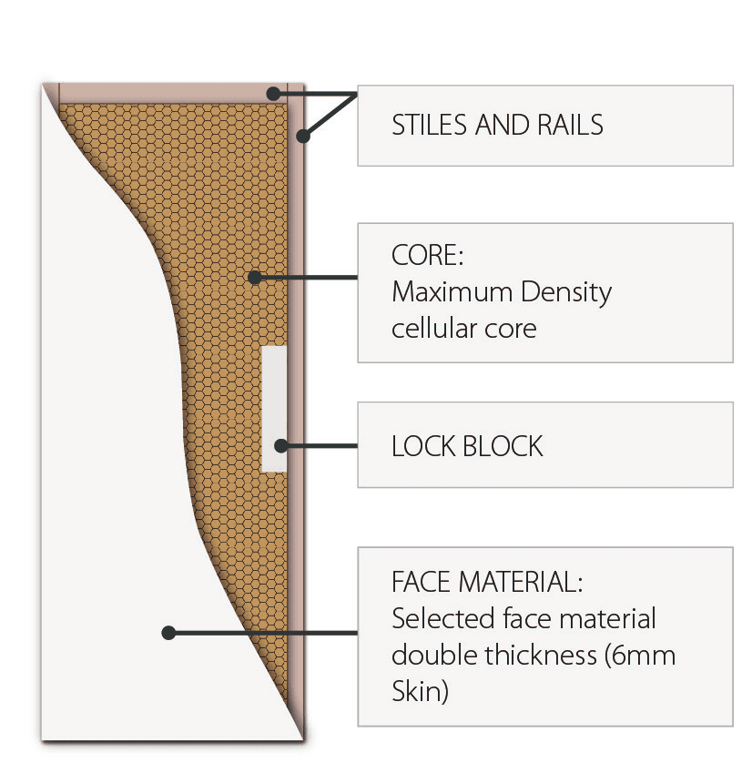 Premium Honeycomb Core (SG) 6mm Skin: Hume door cross-section diagram