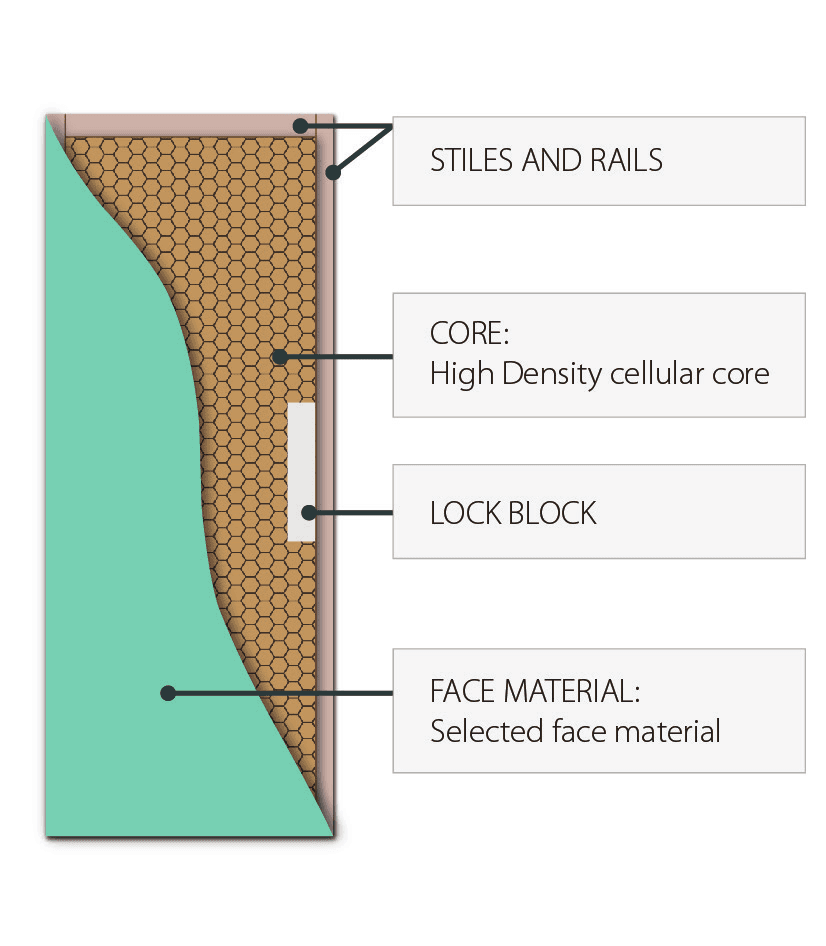 Honeycomb Core (Hollowcore X1): Hume door cross-section diagram