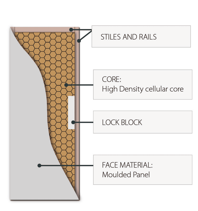 Honeycomb Core Large Cell (Moulded Panel): Hume door cross-section diagram