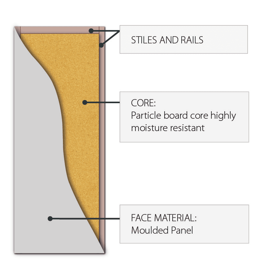Solicore Particleboard Core (SCX1 Moulded Panel): Hume door cross-section diagram