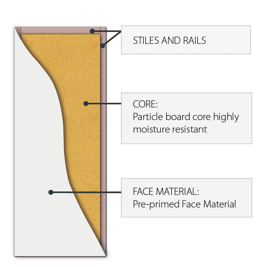 Solicore Particleboard Core (SCX1 PCMDF): Hume door cross-section diagram
