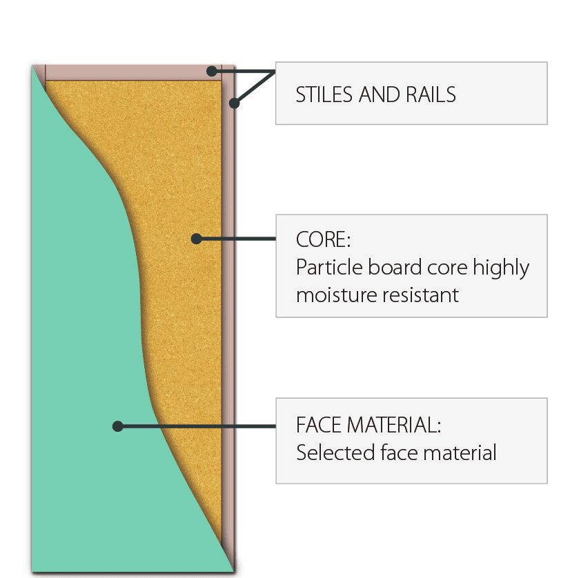 Solicore Particleboard Core (SCX1): Hume door cross-section diagram
