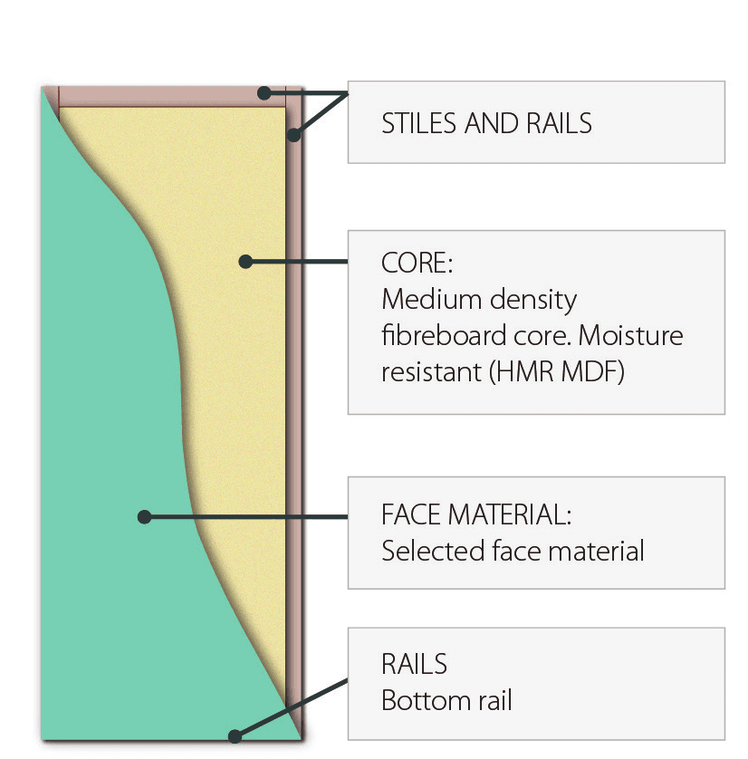 Solid HMR MDF Core (DB): Hume door cross-section diagram