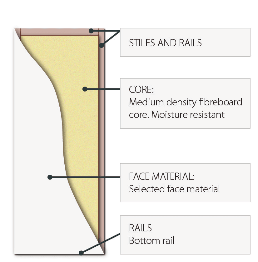 Solid HMR MDF Core (HV): Hume door cross-section diagram