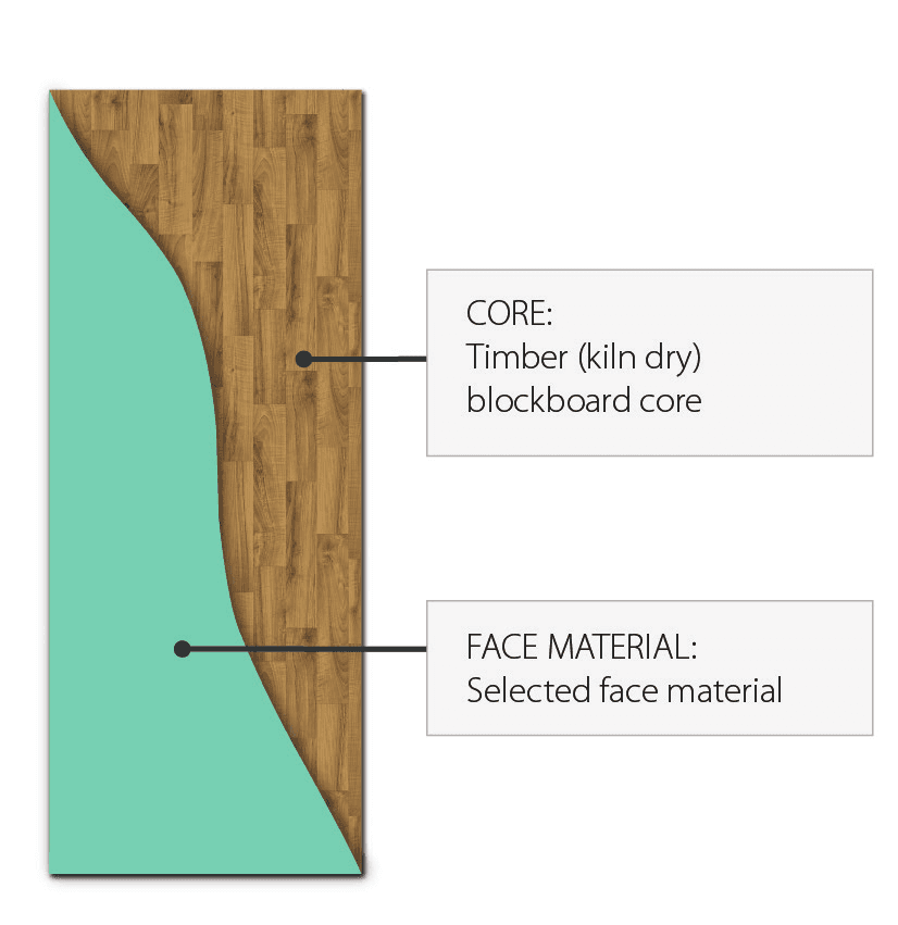 Solid Timber Pine Core (STPC Blockboard): Hume door cross-section diagram