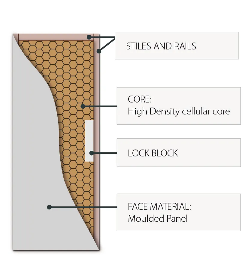 Honeycomb Core Large Cell (Hollow Core Moulded Panel) cross-section