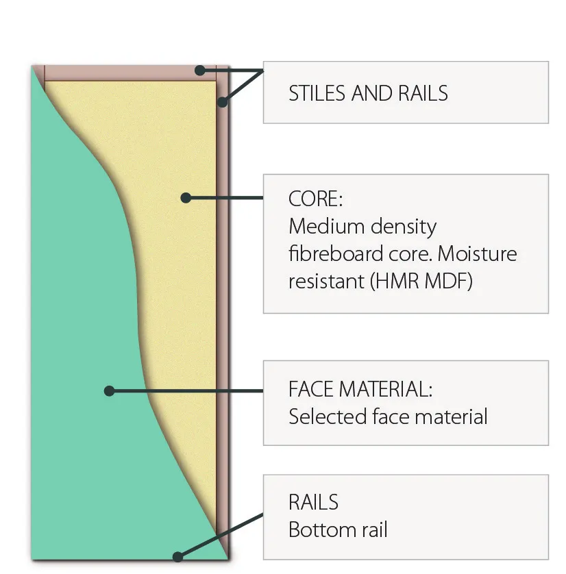 Solid HMR MDF Core (DB) cross-section